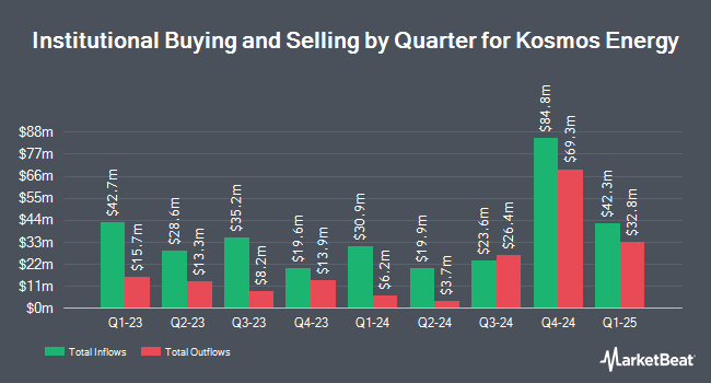 Institutional Ownership by Quarter for Kosmos Energy (NYSE:KOS)