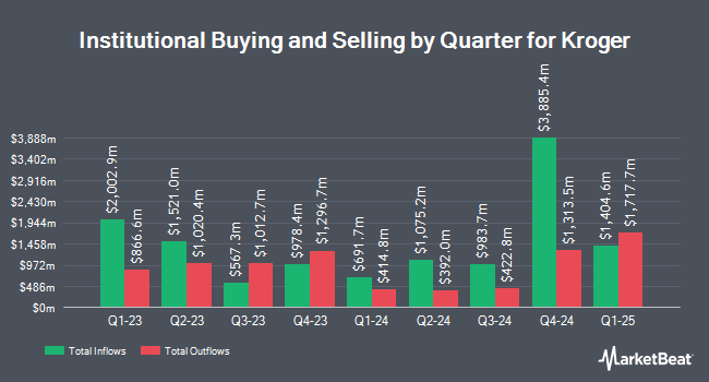 Institutional Ownership by Quarter for Kroger (NYSE:KR)