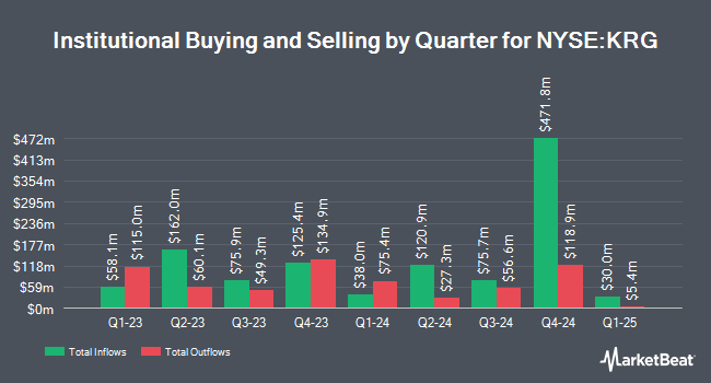 Institutional Ownership by Quarter for Kite Realty Group Trust (NYSE:KRG)