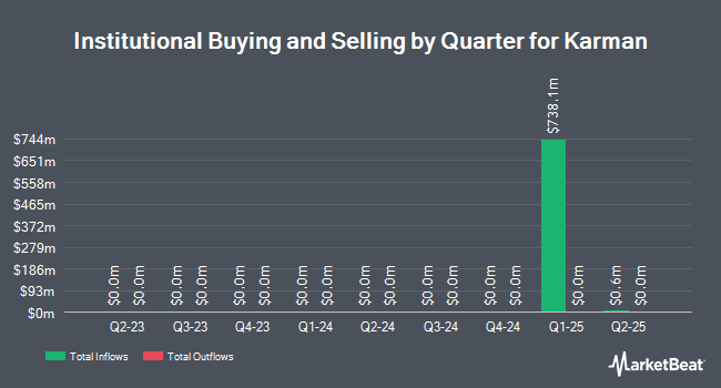 Institutional Ownership by Quarter for Karman (NYSE:KRMN)
