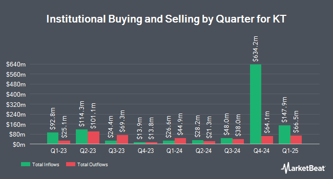 Institutional Ownership by Quarter for KT (NYSE:KT)