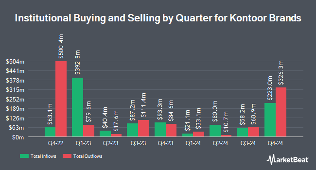 Institutional Ownership by Quarter for Kontoor Brands (NYSE:KTB)