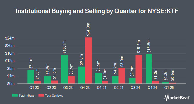 Institutional Ownership by Quarter for DWS Municipal Income Trust (NYSE:KTF)