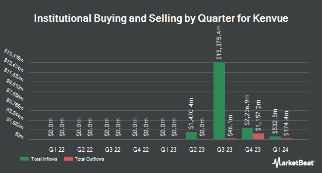 Institutional Ownership by Quarter for Kenvue (NYSE:KVUE)