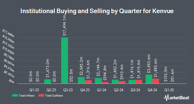 Institutional Ownership by Quarter for Kenvue (NYSE:KVUE)