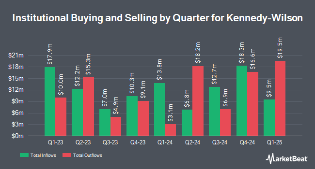 Institutional Ownership by Quarter for Kennedy-Wilson (NYSE:KW)