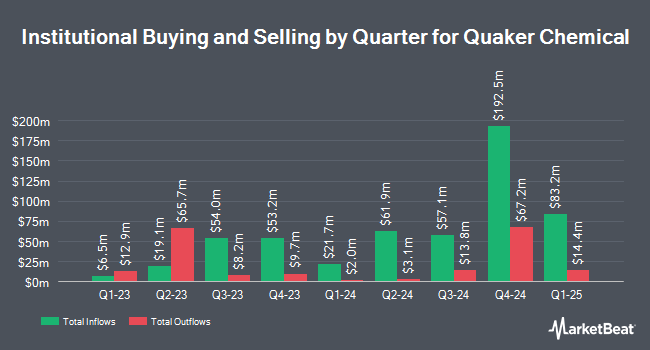 Institutional Ownership by Quarter for Quaker Chemical (NYSE:KWR)