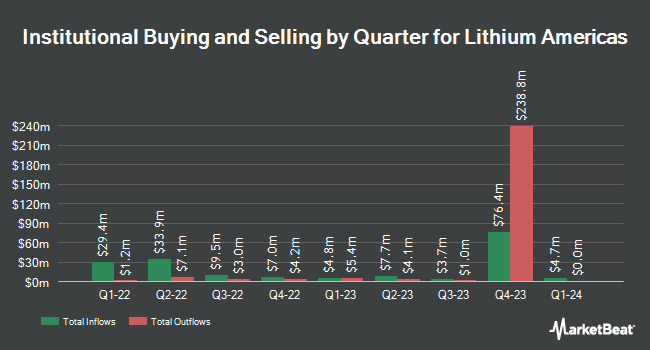 Institutional Ownership by Quarter for Lithium Americas (NYSE:LAC)