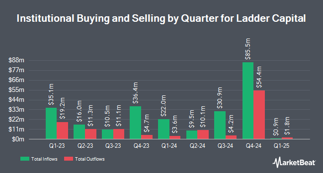 Institutional Ownership by Quarter for Ladder Capital (NYSE:LADR)