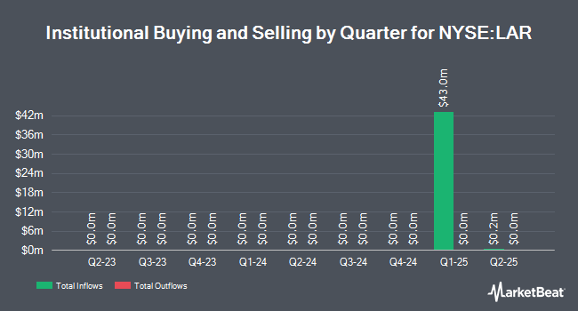 Institutional Ownership by Quarter for Lithium Americas (Argentina) (NYSE:LAR)