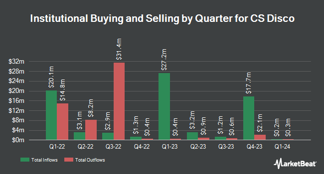 Institutional Ownership by Quarter for CS Disco (NYSE:LAW)