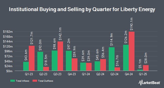 Institutional Ownership by Quarter for Liberty Energy (NYSE:LBRT)