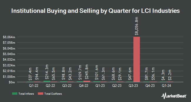 Institutional Ownership by Quarter for LCI Industries (NYSE:LCII)