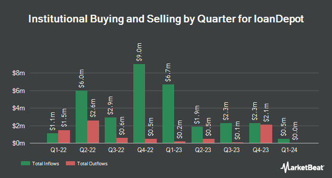 Institutional Ownership by Quarter for loanDepot (NYSE:LDI)