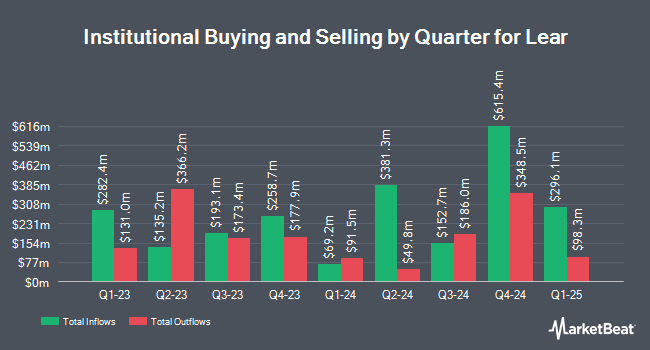 Institutional Ownership by Quarter for Lear (NYSE:LEA)