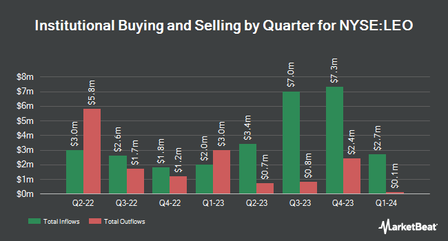 Institutional Ownership by Quarter for BNY Mellon Strategic Municipals (NYSE:LEO)
