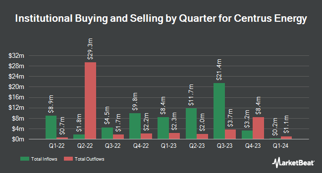 Institutional Ownership by Quarter for Centrus Energy (NYSE:LEU)