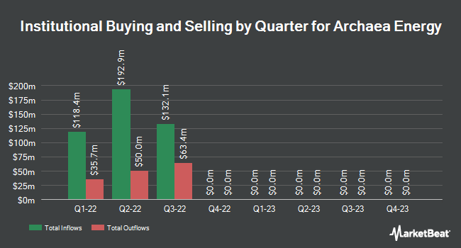 Institutional Ownership by Quarter for Archaea Energy (NYSE:LFG)