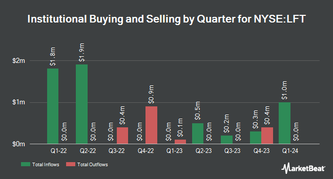 Institutional Ownership by Quarter for Lument Finance Trust (NYSE:LFT)