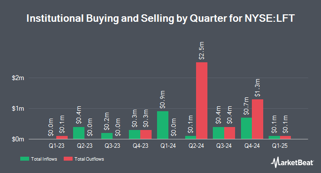 Institutional Ownership by Quarter for Lument Finance Trust (NYSE:LFT)