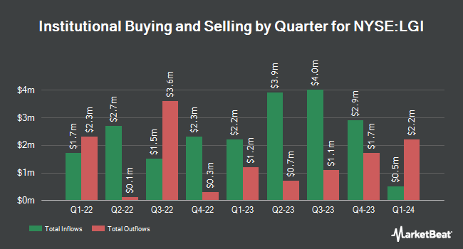 Institutional ownership by quarter for Lazard Global Total Return and Income Fund (NYSE:LGI)