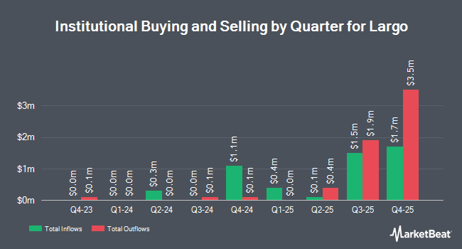 Institutional Ownership by Quarter for Largo (NYSE:LGO)