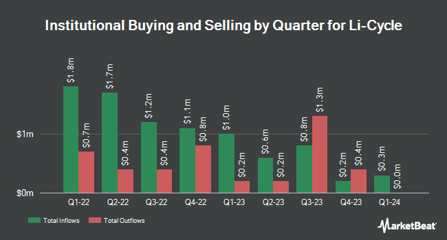 Institutional Ownership by Quarter for Li-Cycle (NYSE:LICY)