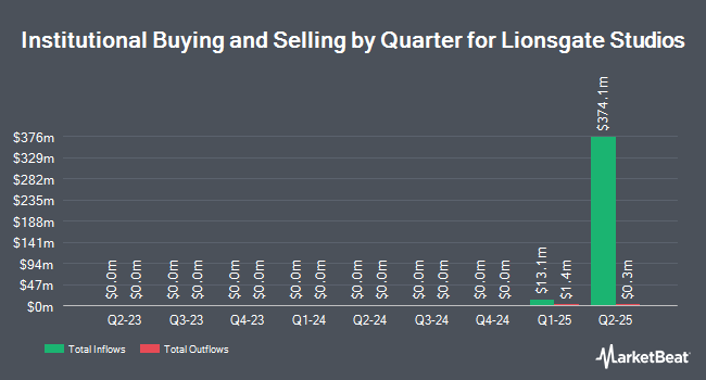 Institutional Ownership by Quarter for Lionsgate Studios (NYSE:LION)