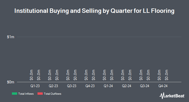 Institutional Ownership by Quarter for LL Flooring (NYSE:LL)