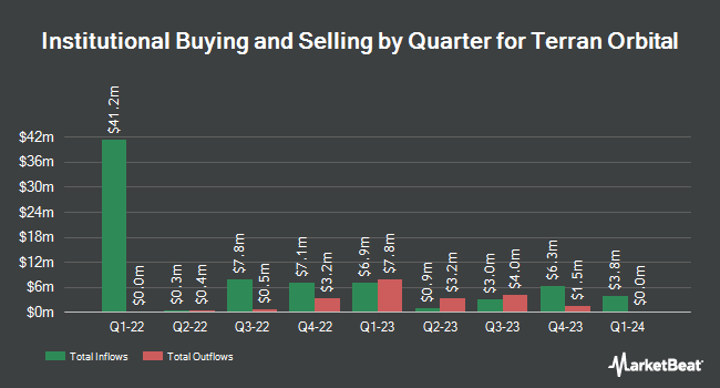 Institutional Ownership by Quarter for Terran Orbital (NYSE:LLAP)