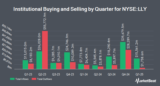 Inflows and Outflows by Quarter for Eli Lilly and Company (NYSE:LLY)