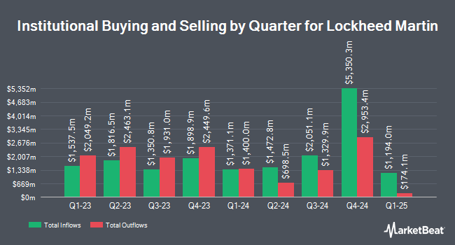 Institutional Ownership by Quarter for Lockheed Martin (NYSE:LMT)