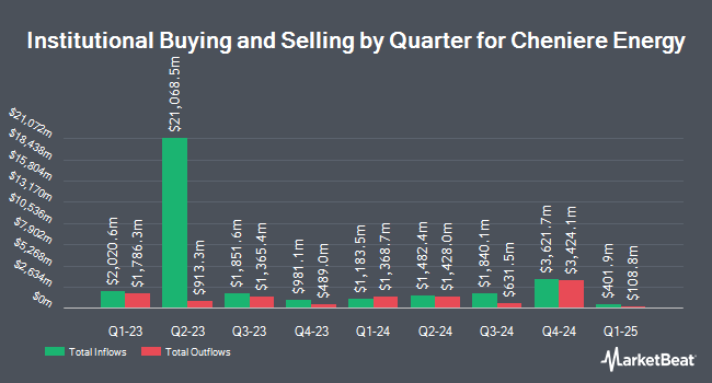 Institutional Ownership by Quarter for Cheniere Energy (NYSE:LNG)