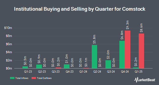 Institutional Ownership by Quarter for Comstock (NYSE:LODE)