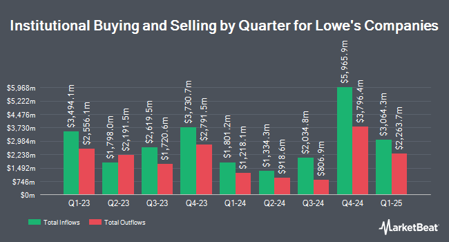 Institutional Ownership by Quarter for Lowe's Companies (NYSE:LOW)