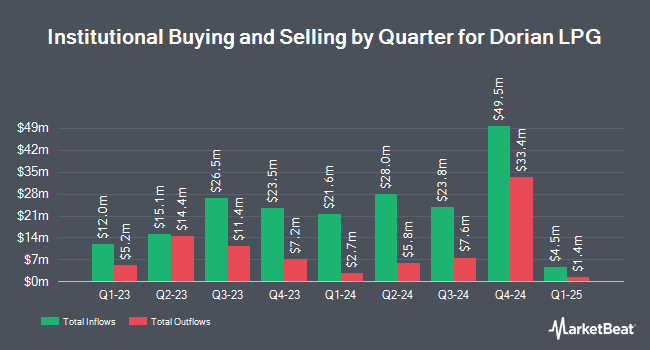 Institutional Ownership by Quarter for Dorian LPG (NYSE:LPG)