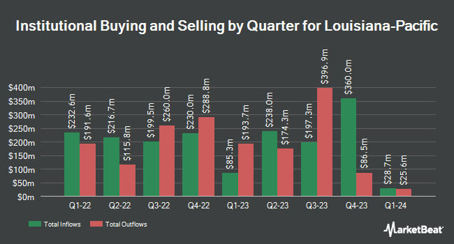 Institutional Ownership by Quarter for Louisiana-Pacific (NYSE:LPX)