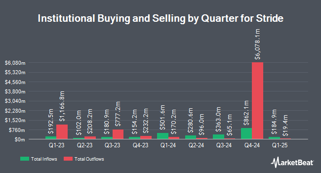 Institutional Ownership by Quarter for Stride (NYSE:LRN)