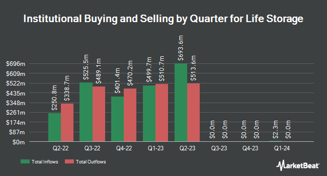 Institutional Ownership by Quarter for Life Storage (NYSE:LSI)