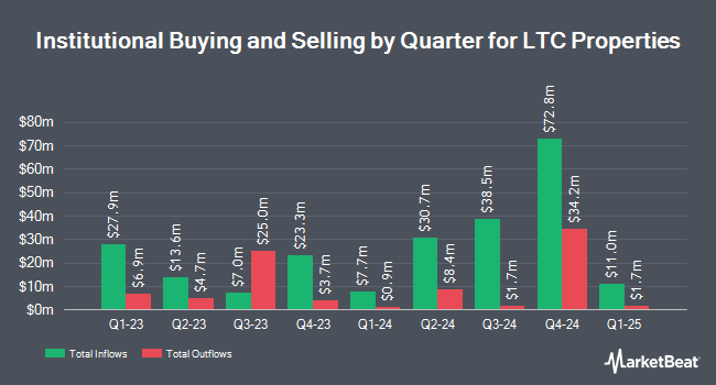 Institutional Ownership by Quarter for LTC Properties (NYSE:LTC)