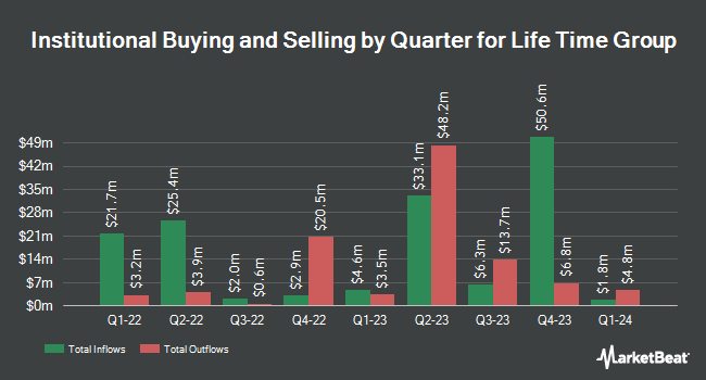 Institutional Ownership by Quarter for Life Time Group (NYSE:LTH)