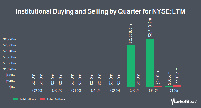 Institutional Ownership by Quarter for LATAM Airlines Group (NYSE:LTM)