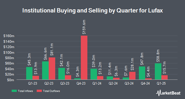 Institutional Ownership by Quarter for Lufax (NYSE:LU)