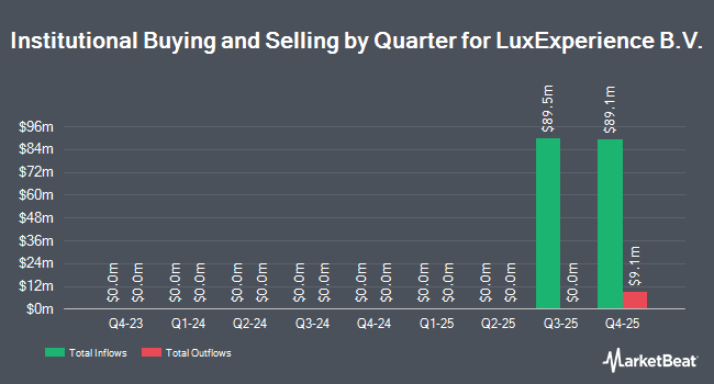 Institutional Ownership by Quarter for LuxExperience B.V. (NYSE:LUXE)