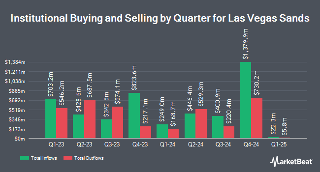 Institutional Ownership by Quarter for Las Vegas Sands (NYSE:LVS)