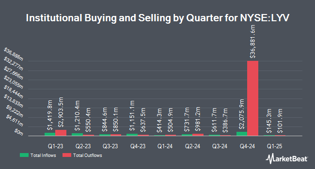 Institutional Ownership by Quarter for Live Nation Entertainment (NYSE:LYV)