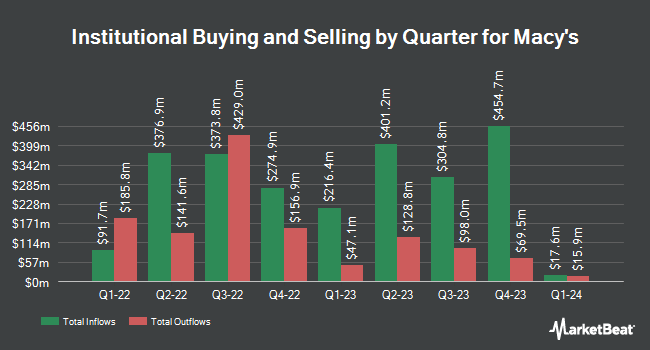 Institutional Ownership by Quarter for Macy`s (NYSE:M)