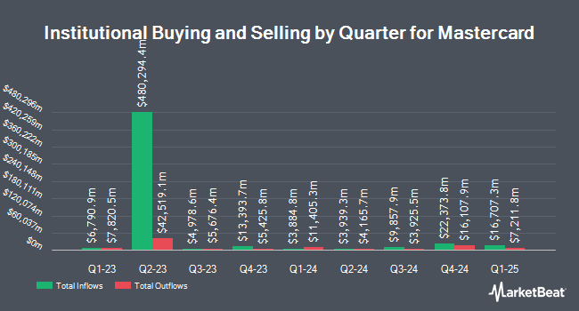 Institutional Ownership by Quarter for Mastercard (NYSE:MA)