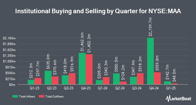 Institutional Ownership by Quarter for Mid-America Apartment Communities (NYSE:MAA)