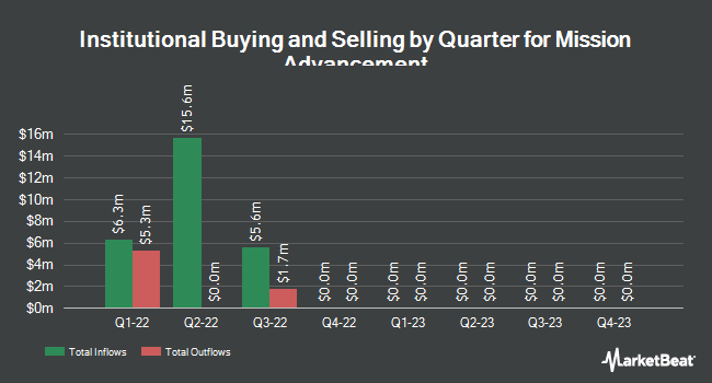 Institutional Ownership by Quarter for Mission Advancement (NYSE:MACC)